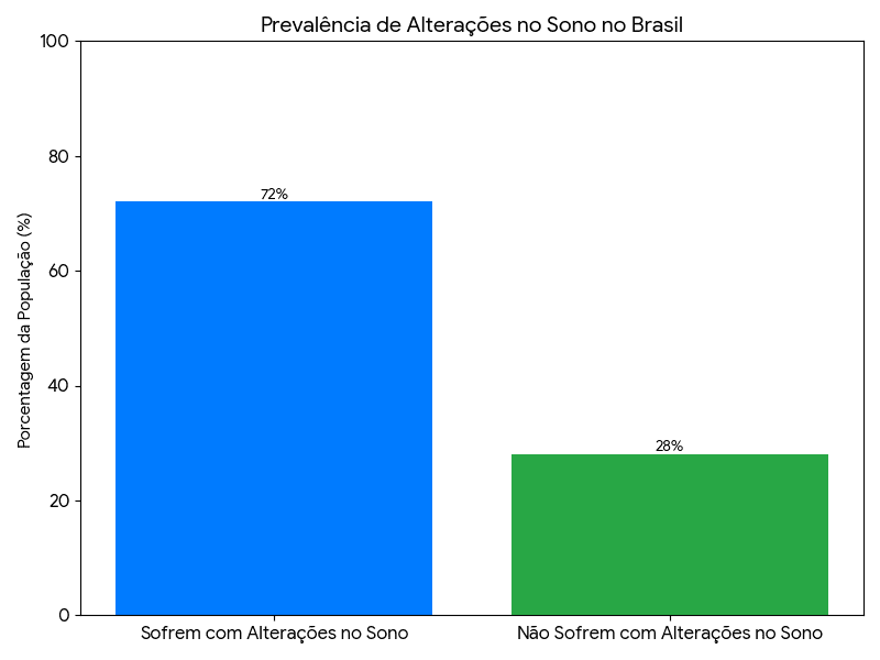 Importância do Sono na Saúde: Como Dormir Melhor 1 Gráfico de barras mostrando que 72% dos brasileiros sofrem com alterações no sono e 28% não sofrem.